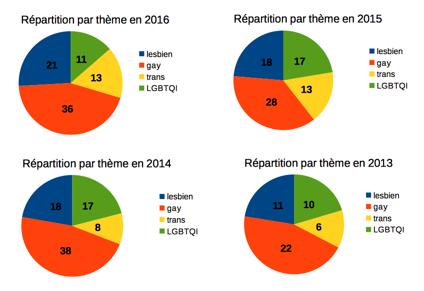 repartition-par-theme